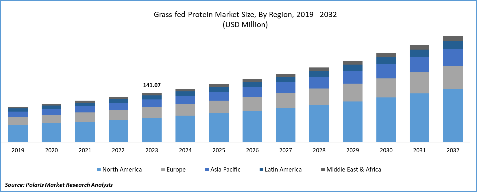 Grass-fed Protein Market Size